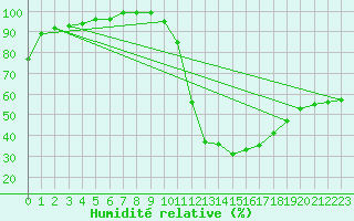 Courbe de l'humidit relative pour Chamonix-Mont-Blanc (74)