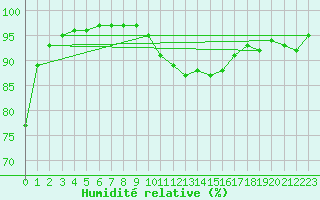 Courbe de l'humidit relative pour Nostang (56)