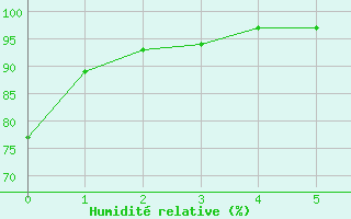 Courbe de l'humidit relative pour Vinon-sur-Verdon (83)