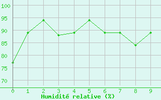 Courbe de l'humidit relative pour Nausori