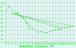 Courbe de l'humidit relative pour Ploiesti