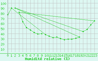 Courbe de l'humidit relative pour Sande-Galleberg