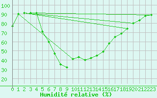 Courbe de l'humidit relative pour Gecitkale