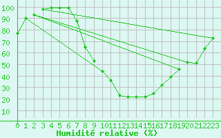 Courbe de l'humidit relative pour Ilanz