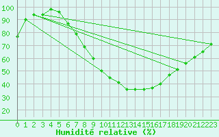 Courbe de l'humidit relative pour Sinnicolau Mare