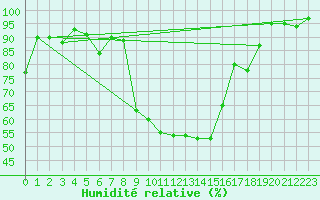 Courbe de l'humidit relative pour Muenchen, Flughafen