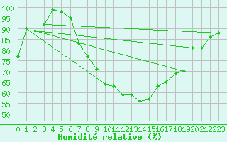 Courbe de l'humidit relative pour Treviso / Istrana