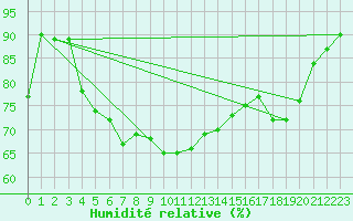 Courbe de l'humidit relative pour Kvitsoy Nordbo
