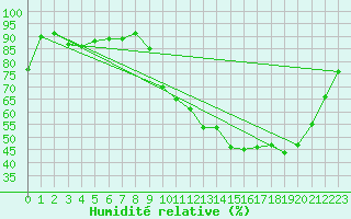 Courbe de l'humidit relative pour Le Mans (72)