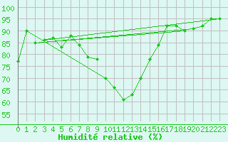Courbe de l'humidit relative pour Giessen