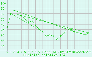 Courbe de l'humidit relative pour Grambow-Schwennenz