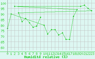 Courbe de l'humidit relative pour Valognes (50)