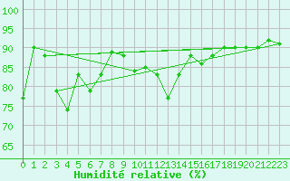Courbe de l'humidit relative pour Kunda