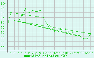Courbe de l'humidit relative pour Myken