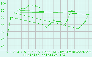 Courbe de l'humidit relative pour Poitiers (86)