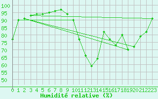 Courbe de l'humidit relative pour Dax (40)