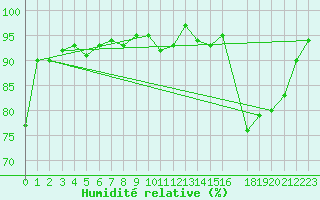 Courbe de l'humidit relative pour Aix-la-Chapelle (All)
