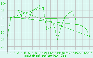 Courbe de l'humidit relative pour Ineu Mountain