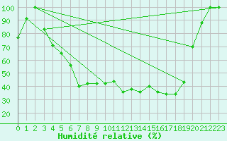 Courbe de l'humidit relative pour Kauhajoki Kuja-kokko
