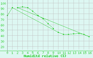 Courbe de l'humidit relative pour Belm
