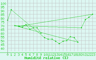 Courbe de l'humidit relative pour Clermont-Ferrand (63)