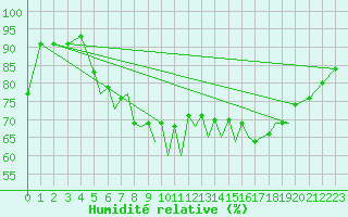 Courbe de l'humidit relative pour Braunschweig