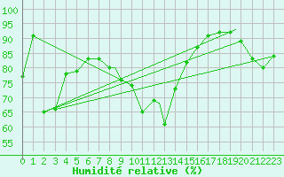 Courbe de l'humidit relative pour Mehamn