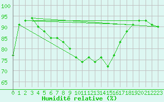 Courbe de l'humidit relative pour Ploumanac'h (22)