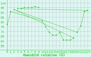 Courbe de l'humidit relative pour La Chapelle-Aubareil (24)