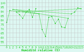 Courbe de l'humidit relative pour Lons-le-Saunier (39)