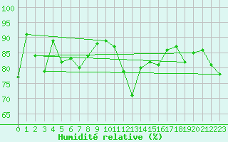 Courbe de l'humidit relative pour Altnaharra