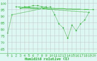 Courbe de l'humidit relative pour Gaardsjoe