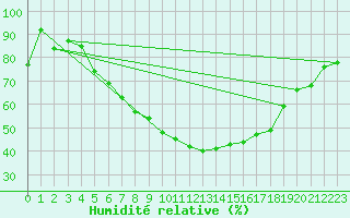 Courbe de l'humidit relative pour Gavle / Sandviken Air Force Base