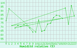 Courbe de l'humidit relative pour Orcires - Nivose (05)