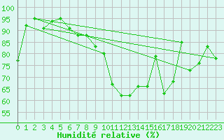 Courbe de l'humidit relative pour Chateau-d-Oex