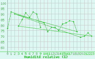 Courbe de l'humidit relative pour Bouveret