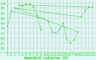 Courbe de l'humidit relative pour Elgoibar