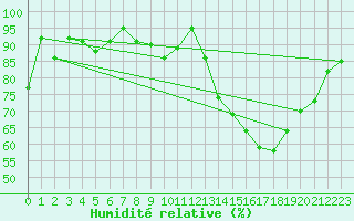 Courbe de l'humidit relative pour Lorient (56)