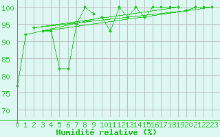 Courbe de l'humidit relative pour Weissfluhjoch