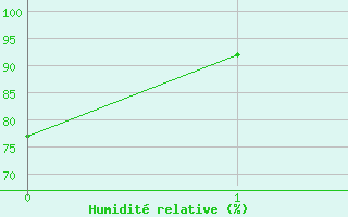 Courbe de l'humidit relative pour Bergerac (24)