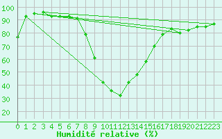 Courbe de l'humidit relative pour Buffalora