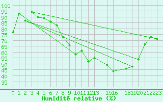 Courbe de l'humidit relative pour Spa - La Sauvenire (Be)