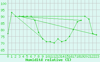 Courbe de l'humidit relative pour Trapani / Birgi