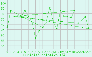Courbe de l'humidit relative pour Larissa Airport
