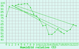 Courbe de l'humidit relative pour Dijon / Longvic (21)