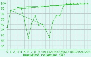 Courbe de l'humidit relative pour Les Charbonnires (Sw)