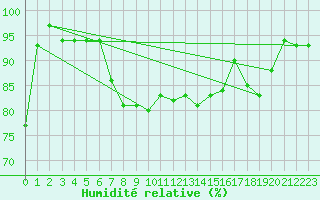 Courbe de l'humidit relative pour Manston (UK)