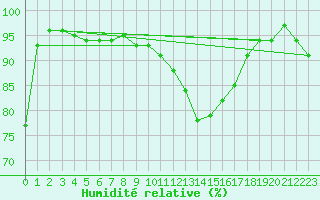 Courbe de l'humidit relative pour Norderney