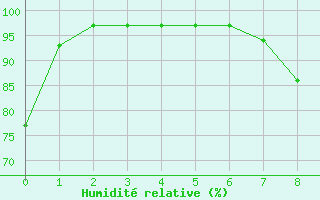 Courbe de l'humidit relative pour Mottec