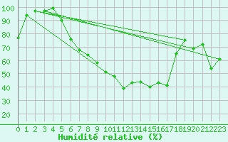 Courbe de l'humidit relative pour Muehldorf